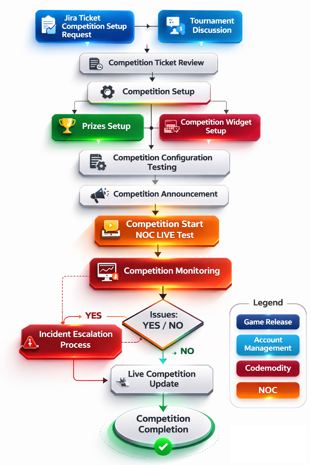 Competition operations workflow from request and setup through monitoring and completion